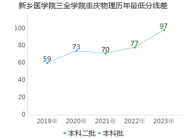 最低分数差