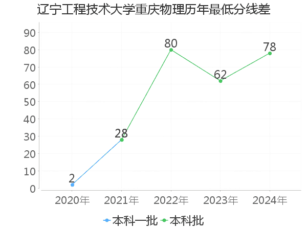 最低分数差