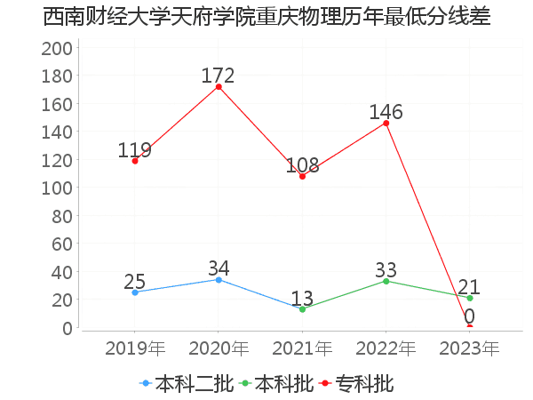 最低分数差