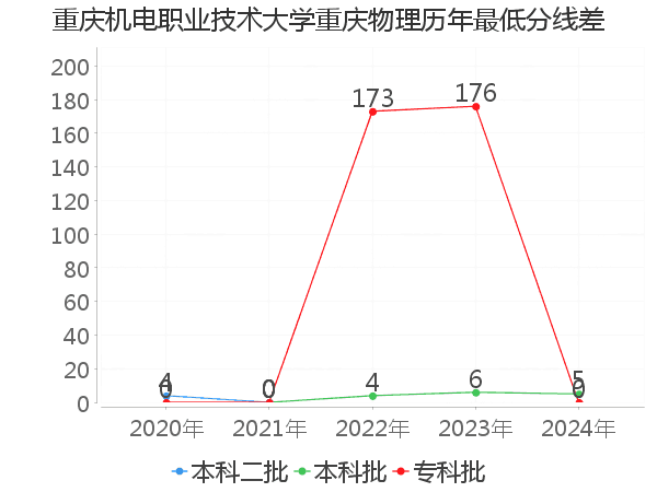 最低分数差