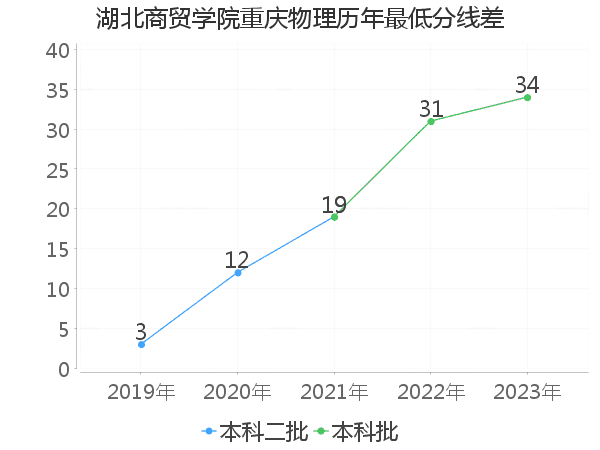 最低分数差