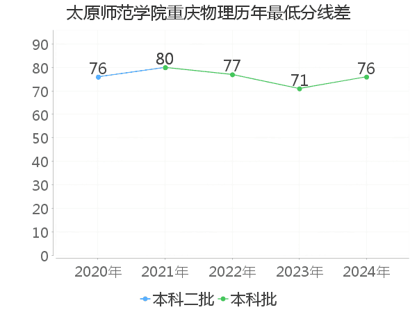 最低分数差