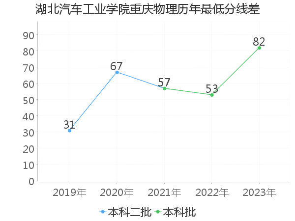 最低分数差