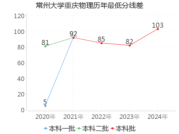 最低分数差