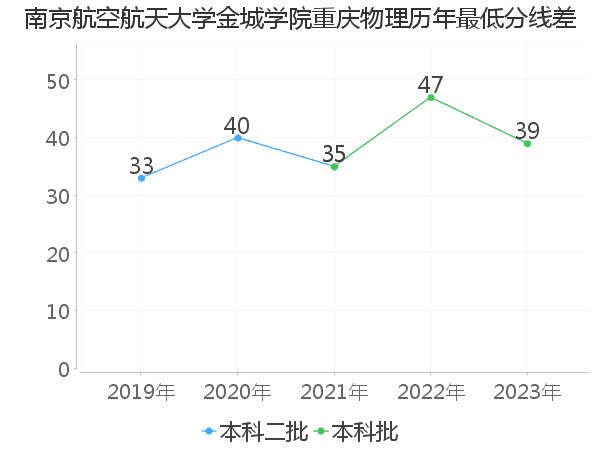 最低分数差