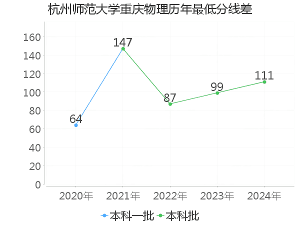 最低分数差