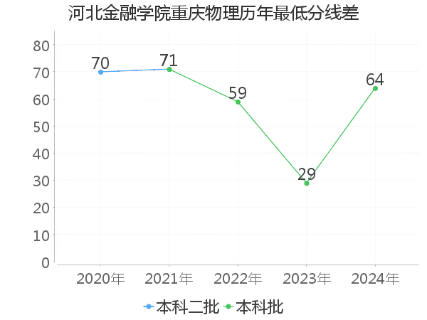 最低分数差