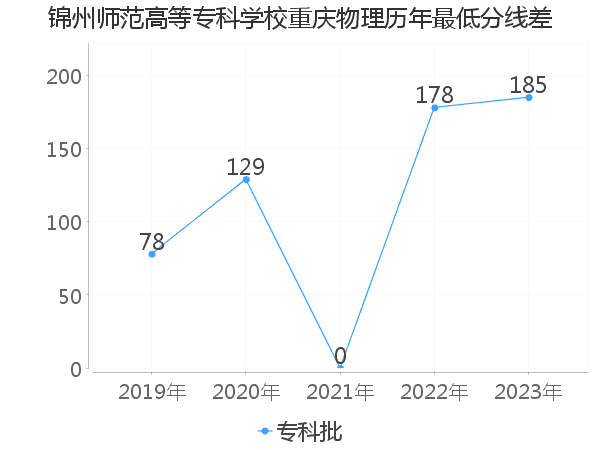 最低分数差