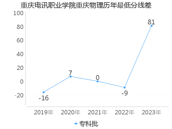 最低分数差