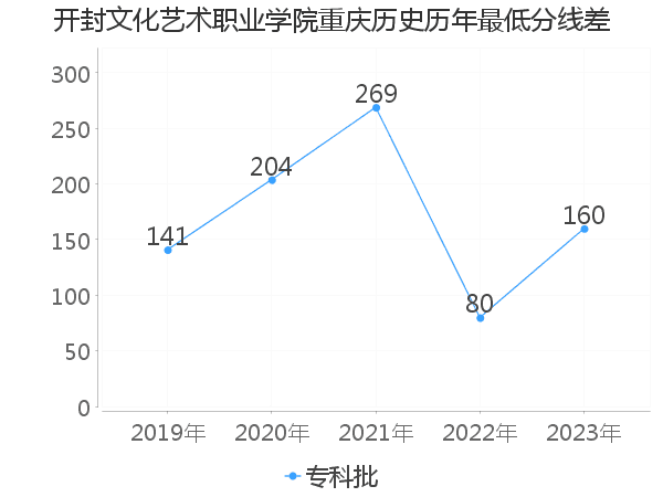 最低分数差