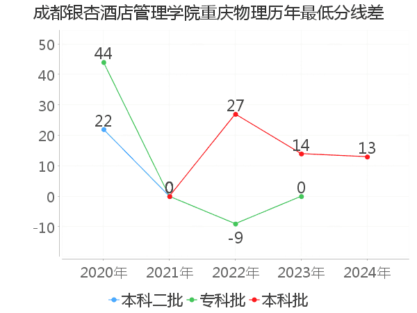 最低分数差