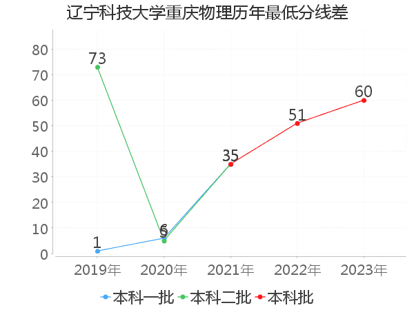 最低分数差