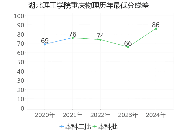 最低分数差