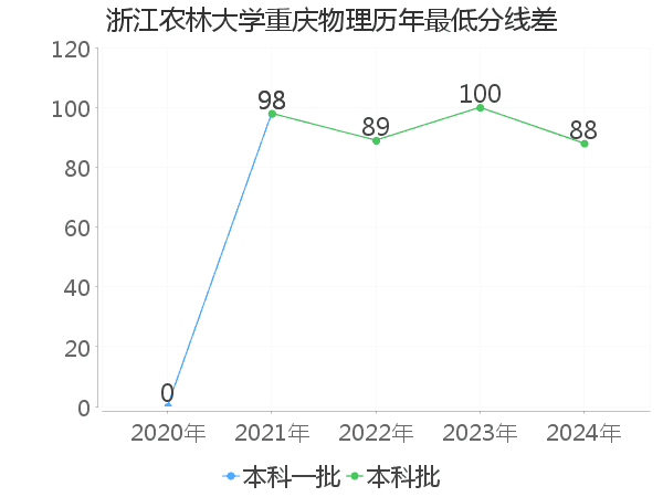 最低分数差