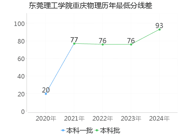 最低分数差