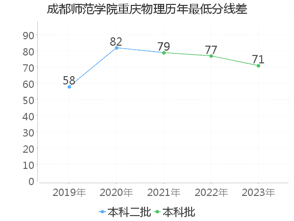 最低分数差