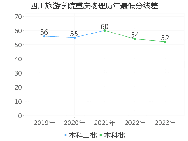 最低分数差