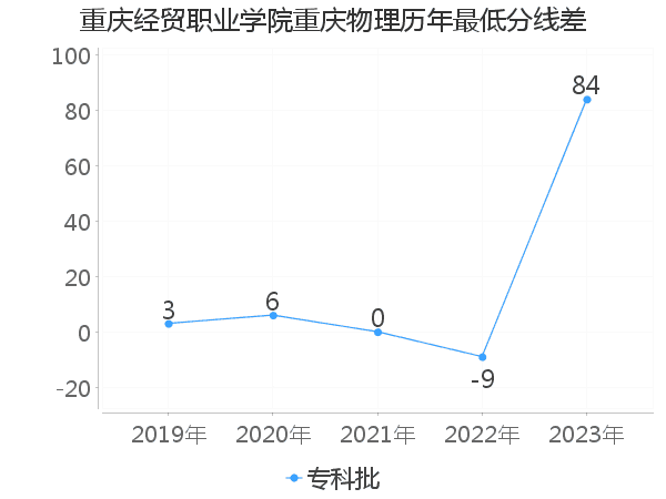 最低分数差