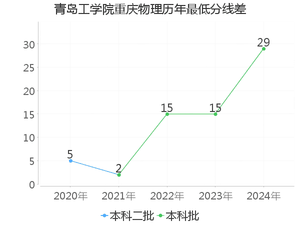 最低分数差