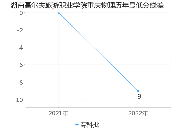 最低分数差