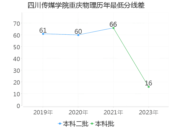 最低分数差