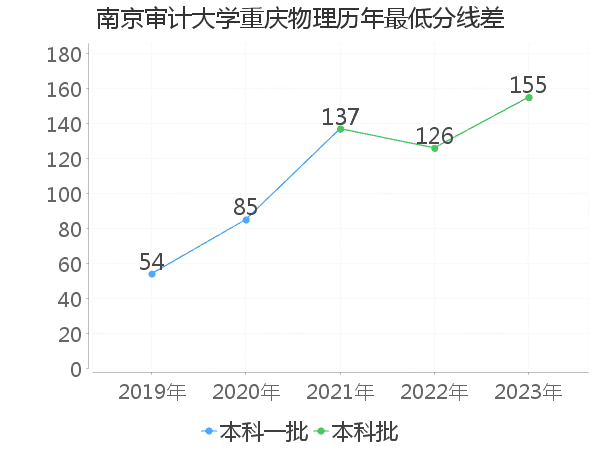 最低分数差