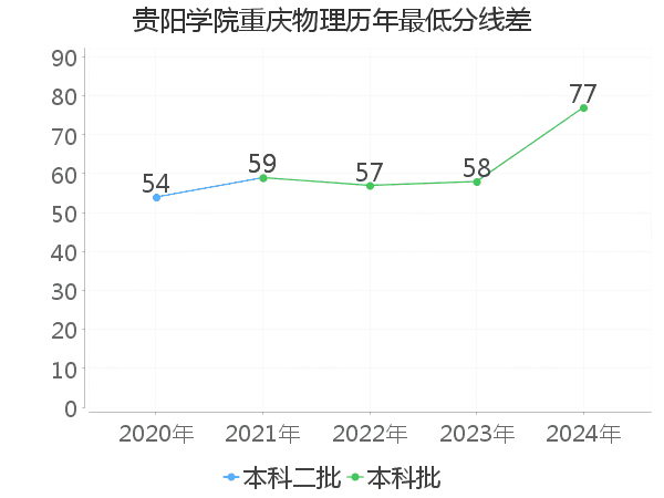 最低分数差