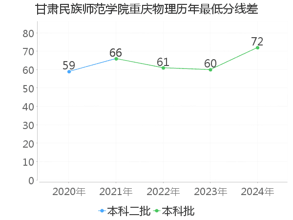 最低分数差