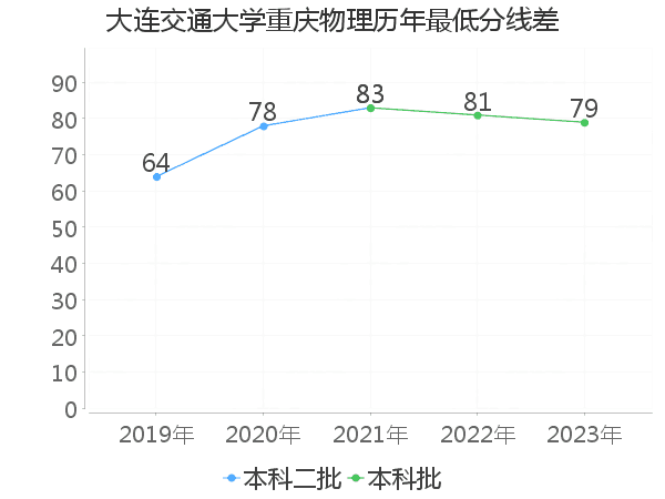 最低分数差