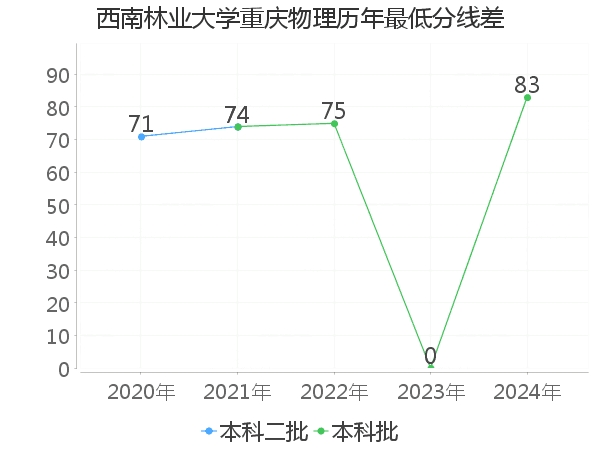 最低分数差
