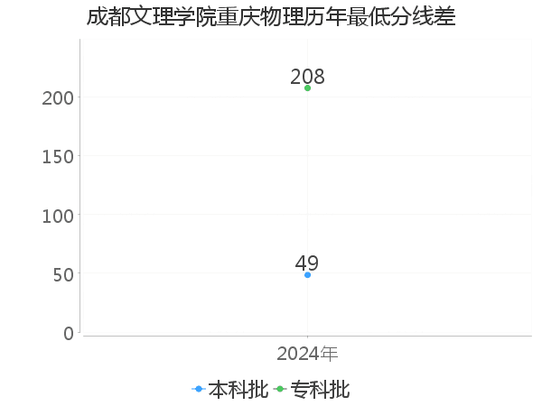 最低分数差