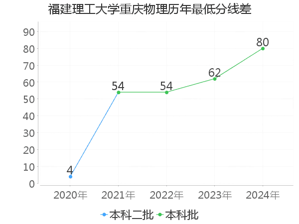 最低分数差