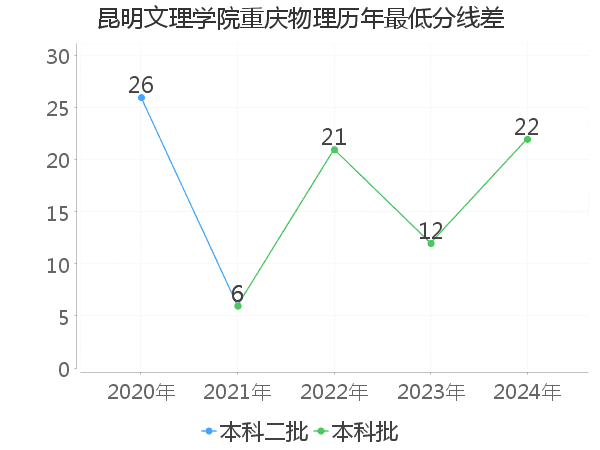 最低分数差