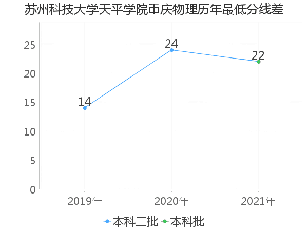 最低分数差