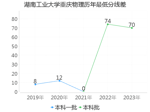 最低分数差