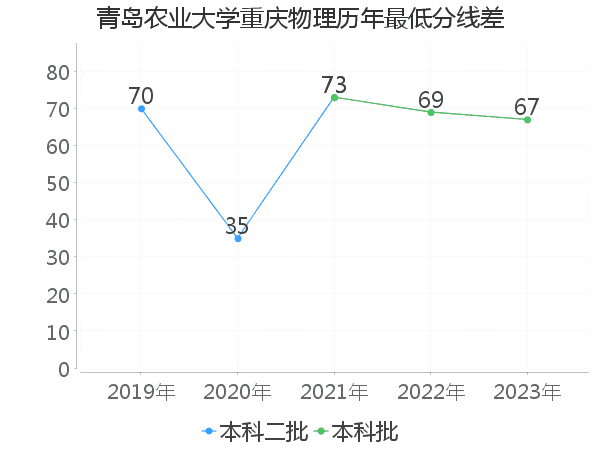 最低分数差