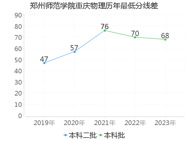 最低分数差