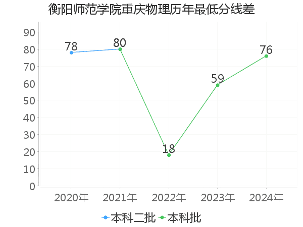 最低分数差