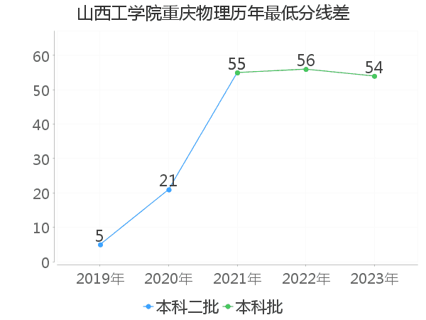 最低分数差