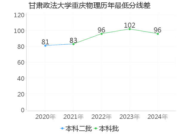 最低分数差