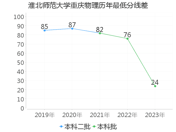 最低分数差