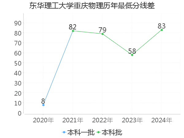 最低分数差
