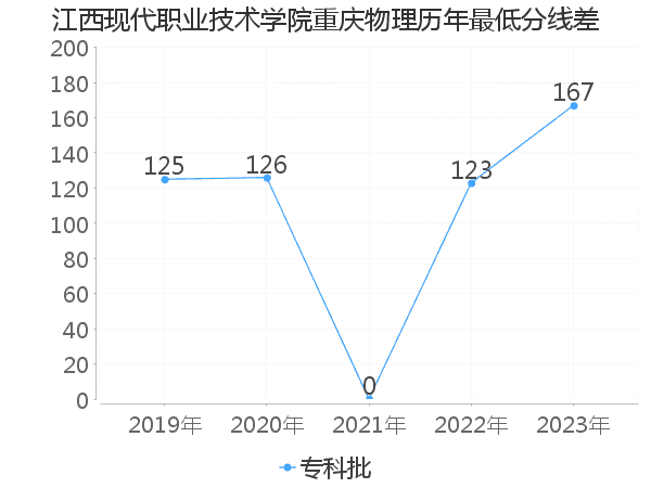 最低分数差