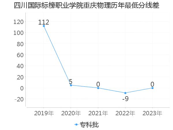 最低分数差