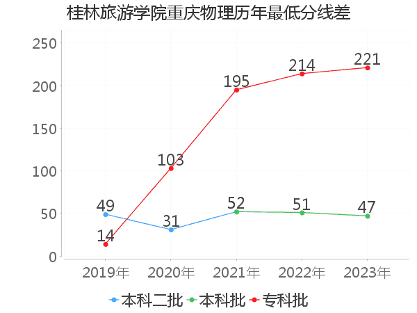 最低分数差