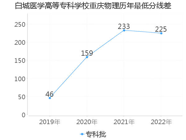 最低分数差