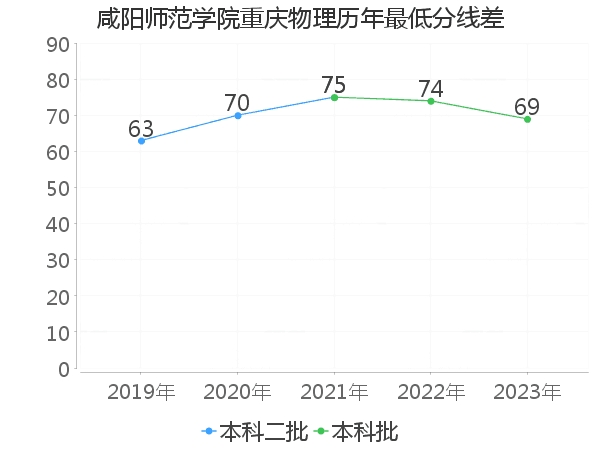 最低分数差