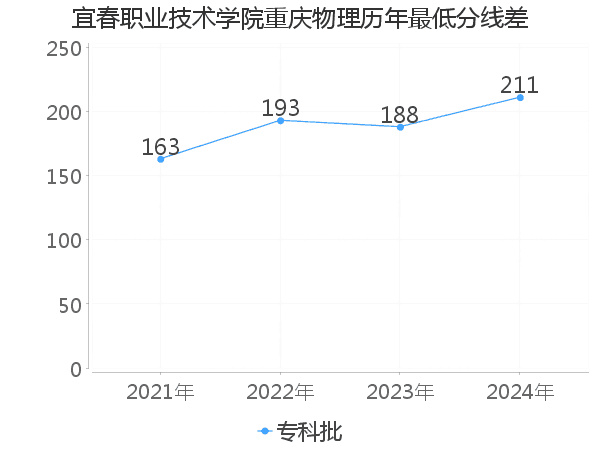 最低分数差