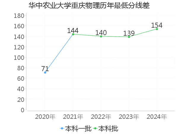 最低分数差