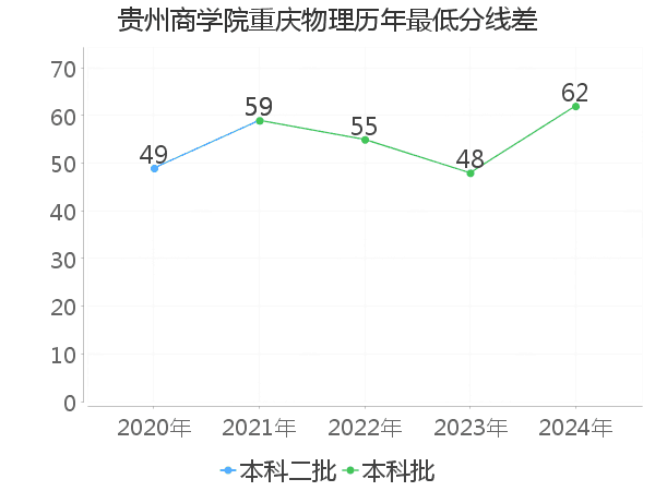 最低分数差